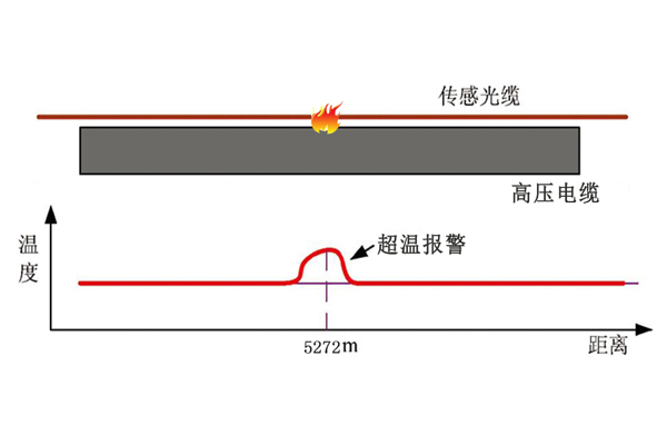 電纜隧道分布式光纖測溫系統